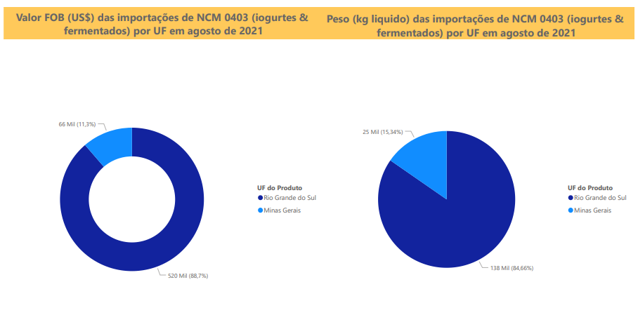 Relatório Mensal das Importações Brasileiras de NCM0403 (iogurtes&produtos fermentados)