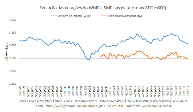 Os preços no último GDTp de julho continuaram em queda