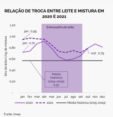 Preço/MT : preço do leite pago ao produtor recua 8,09 %