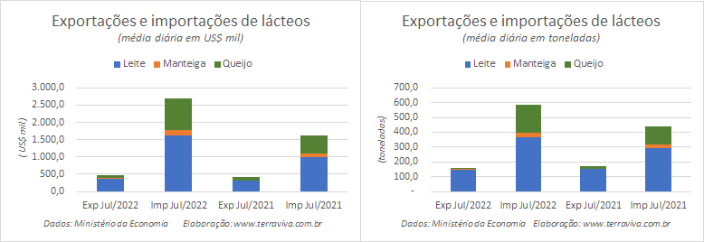 Números preliminares da média diária do comércio exterior de leite e derivados