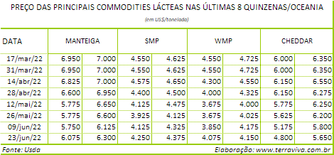 USDA – Forte demanda e fraca oferta aumentou a lucratividade do produtor na Austrália – Relatório 23 de 09/06/2022