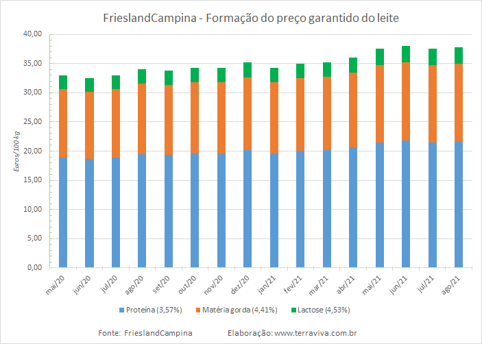 Preço garantido da FrieslandCampina – agosto de 2021