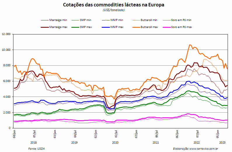 O volume de leite na Europa está menor este ano, em relação a 2022