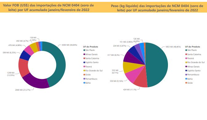 Relatório Mensal das Importações Brasileiras de NCM0404 (soro de leite)