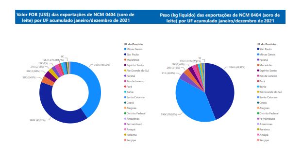 Relatório Mensal das Exportações Brasileiras de NCM0404 (soro de leite)