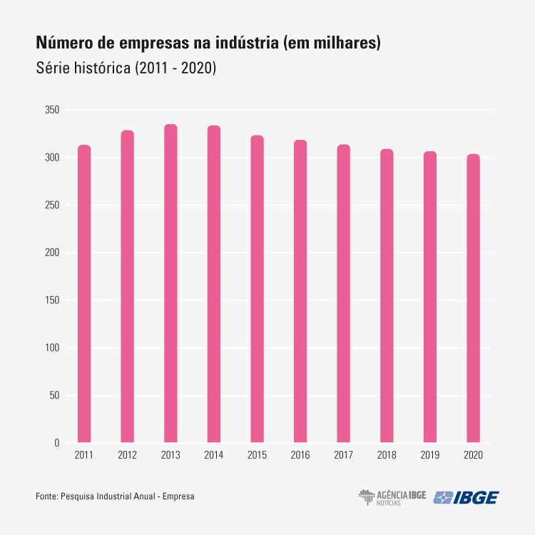Setor industrial perde 9,6 mil empresas e 1 milhão de postos de trabalho em dez anos