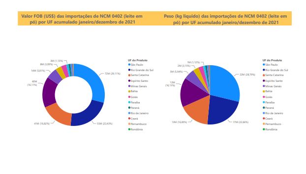 Relatório Mensal das Importações Brasileiras de NCM0402 (leite em pó)