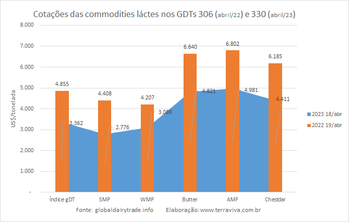 2º resultado positivo do GDT, em 2023