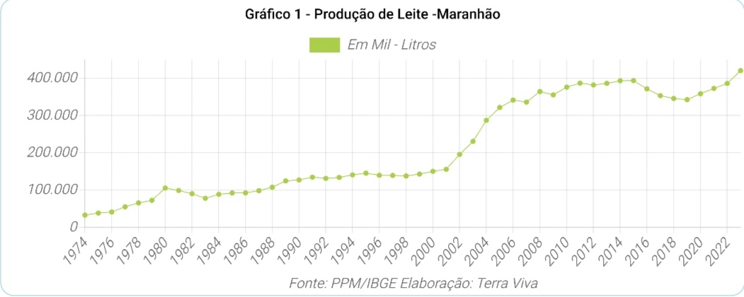 Maranhão no contexto da Produção do Nordeste