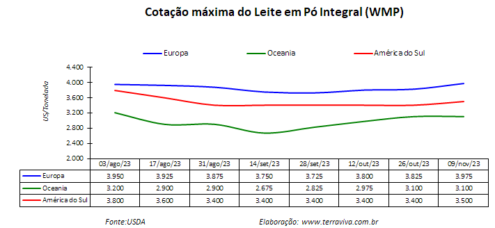 Com o afastamento das secas provocados por La Niña, a produção melhora na América do Sul