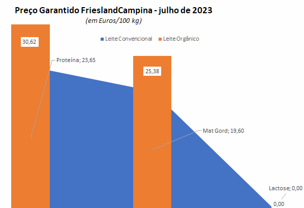 A FrieslandCampina mantém o preço garantido de julho 2023 igual ao de junho 2023