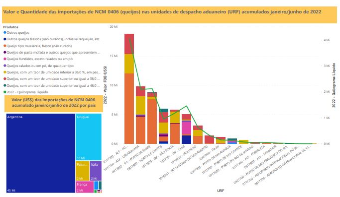 Relatório Mensal das Importações Brasileiras de NCM 0406 (queijos)