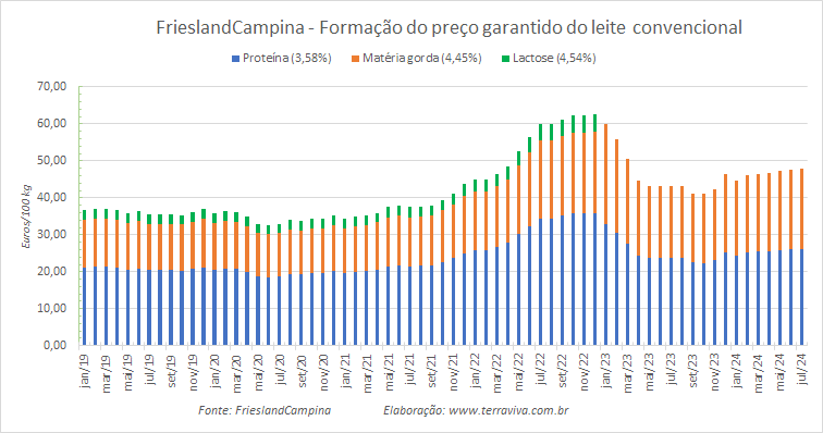 O preço garantido da FrieslandCampina para o leite convencional sobe para € 48,00