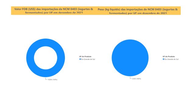 Relatório Mensal das Importações Brasileiras de NCM0403 (iogurtes & produtos fermentados)
