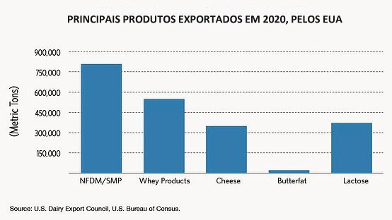 EUA – Para onde vão nossos produtos lácteos?  