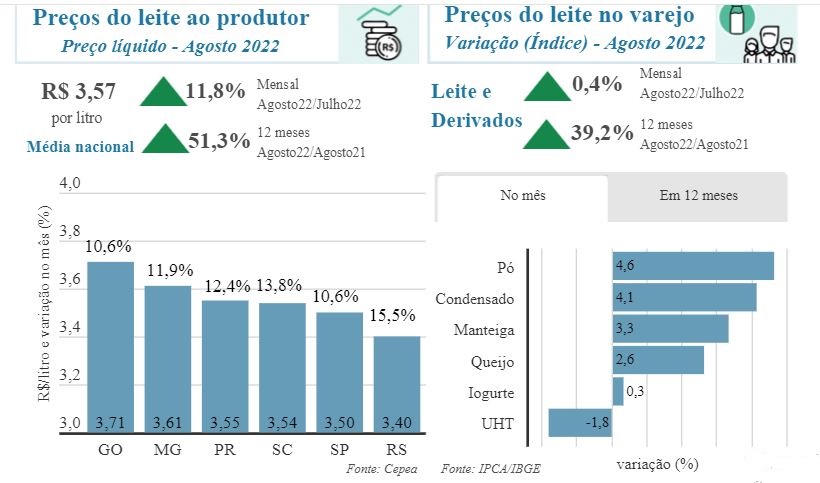 Importação de leite cresce e preços ao consumidor desaceleram
