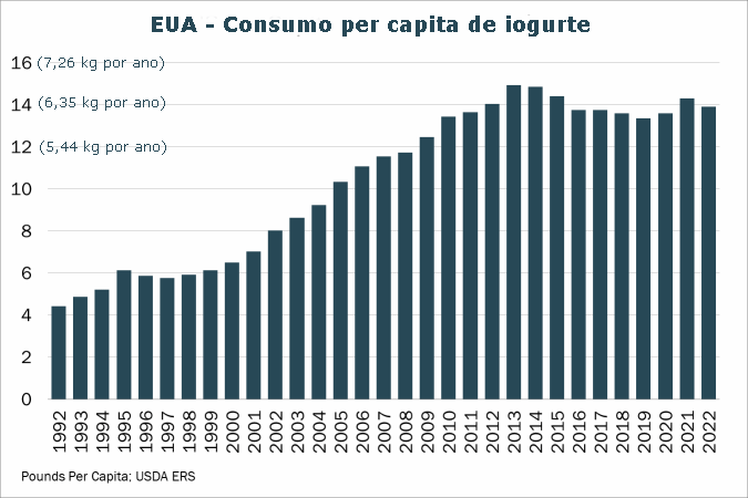 EUA – O amor pelos lácteos continua, e o consumo de queijo atinge o máximo histórico em 2022