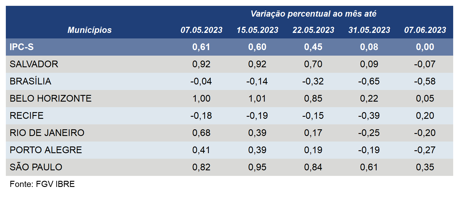 Inflação desacelera em quatro das sete capitais componentes do IPC-S