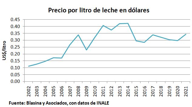 Uruguai – Preço do leite ao produtor fechou com a média de US$ 0,34