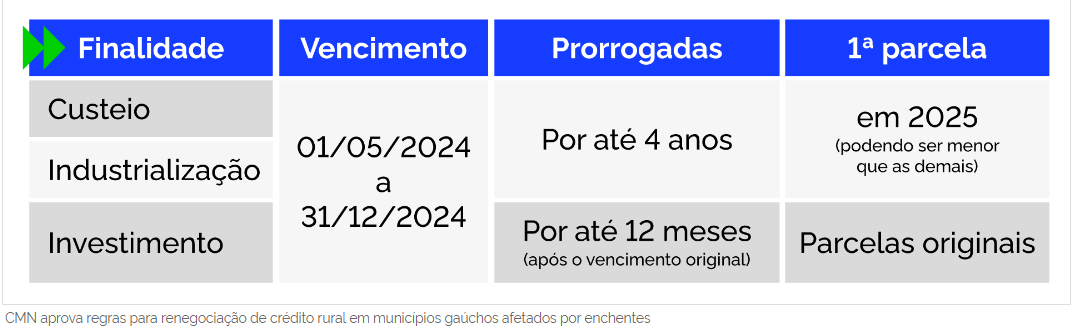 CMN aprova regras para renegociação de crédito rural em municípios gaúchos afetados por enchentes