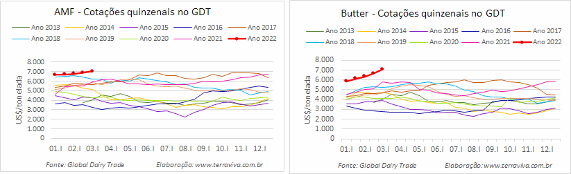 GDT – Evento 303 de 01 de março de 2022