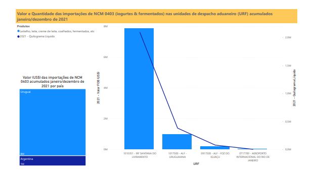 Relatório Mensal das Importações Brasileiras de NCM0403 (iogurtes & produtos fermentados)