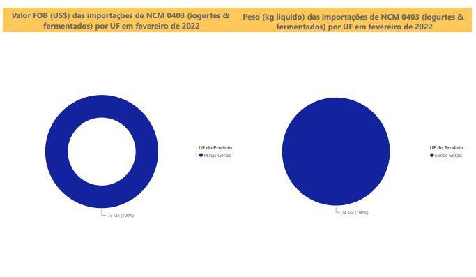 Relatório Mensal das Importações Brasileiras de NCM0403 (iogurtes & produtos fermentados)