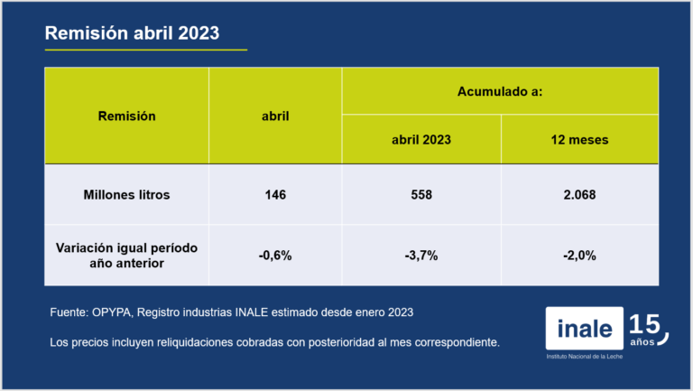 A resiliência da produção de leite do Uruguai