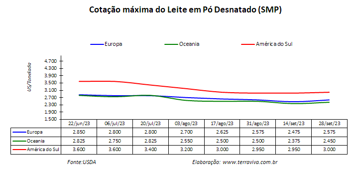 Melhora a produção de leite no Cone Sul