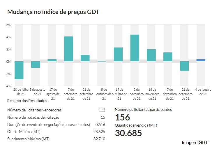 GDT – Evento 299 de 04 de janeiro de 2022