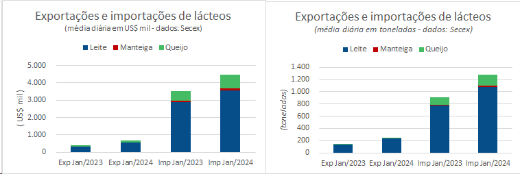 A média diária de importação de produtos lácteos continua subindo na comparação interanual