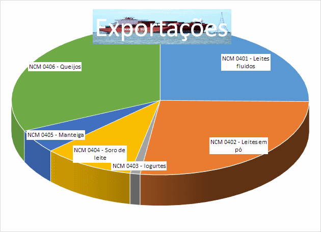 Exportações brasileiras de produtos lácteos NCM04 – de janeiro a dezembro de 2021
