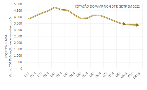 GDT Pulse – Realizado o segundo evento, mantendo a tendência de queda do WMP