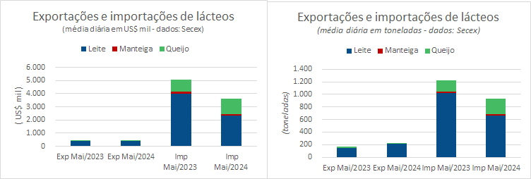 A média diária de exportações de produtos da categoria Leite melhora na 3ª semana de maio