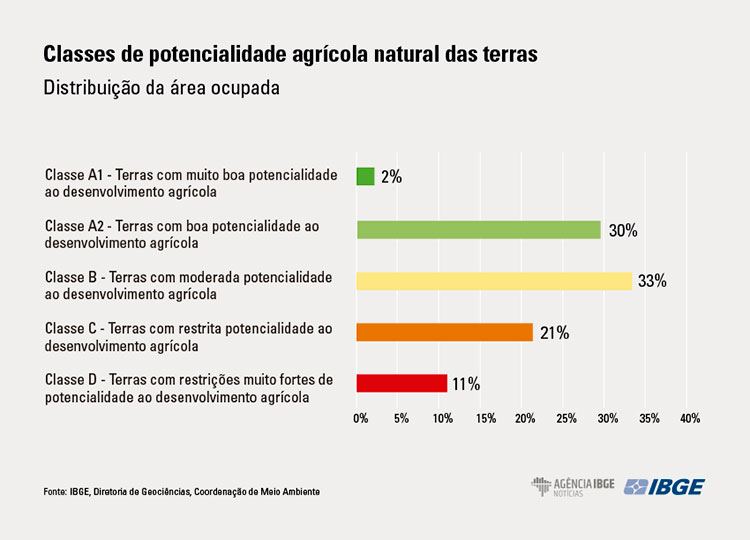 Publicação inédita do IBGE mostra elevado potencial natural para a agricultura no país