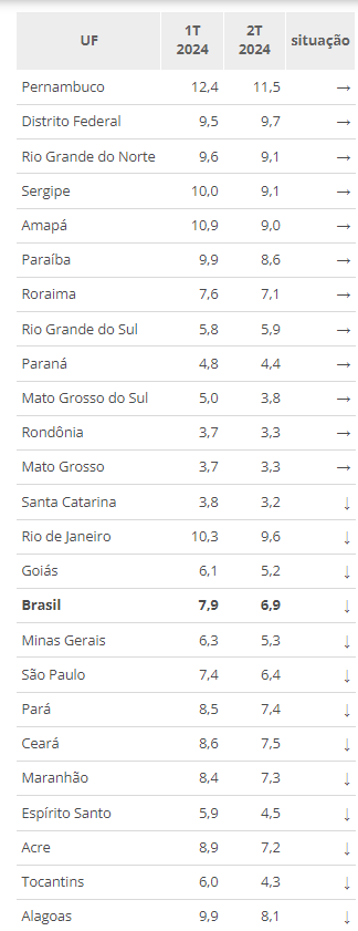 PNAD Contínua Trimestral: desocupação recua em 15 das 27 UFs no segundo trimestre de 2024