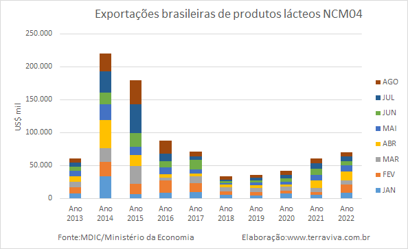 Exportações brasileiras de queijos apresentam os melhores resultados desde 2006