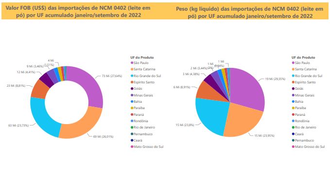 Relatório Mensal das Importações Brasileiras de NCM0402 (leite em pó)