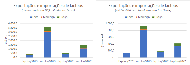 O déficit da balança comercial brasileira de produtos lácteos continua subindo em janeiro 