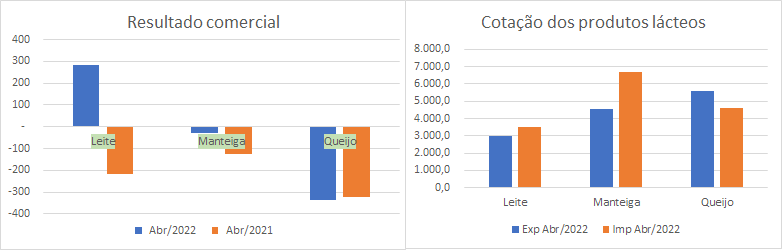 Números preliminares da média diária do comércio exterior de leite e derivados