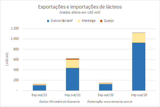 Números preliminares da média diária do comércio exterior de leite e derivados