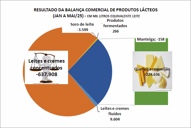O déficit da balança comercial brasileira de produtos lácteos subiu mais uma vez