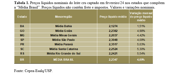 LEITE/CEPEA: Preço ao produtor avança pelo quarto mês consecutivo