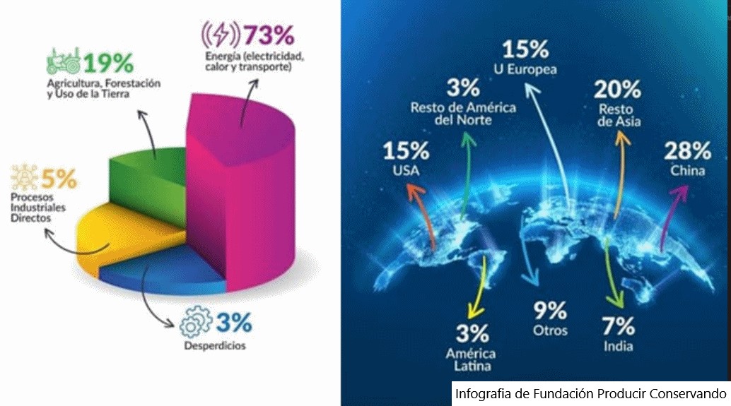 Quais são as atividades que mais emitem Gases de Efeito Estufa?