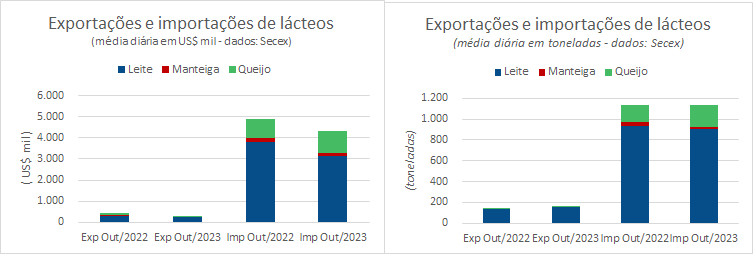 Houve queda nas importações e exportações de produtos lácteos na 1ª semana de outubro
