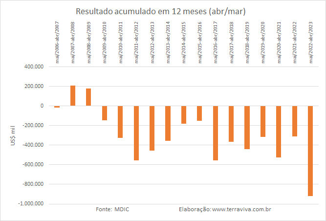 O déficit da balança comercial brasileira de produtos lácteos cresce novamente, em maio