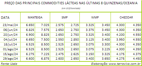 A produção de leite da temporada 2024-2025 começa forte, na Nova Zelândia