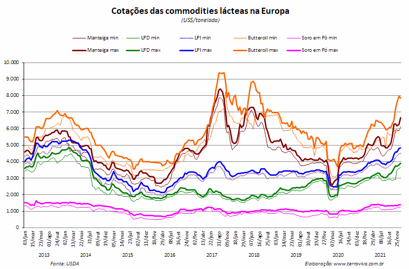 Perspectivas do USDA sobre o mercado lácteo da Europa - Relatório 51 de 22/12/2021