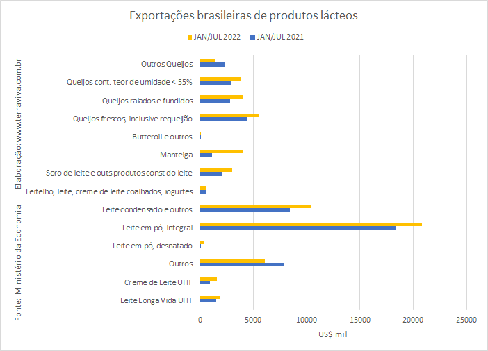 Leite em pó continua sendo responsável por 50% das divisas brasileiras com exportação de produtos lácteos