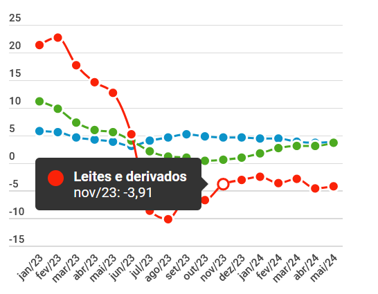 Nota de conjuntura do mercado lácteo
